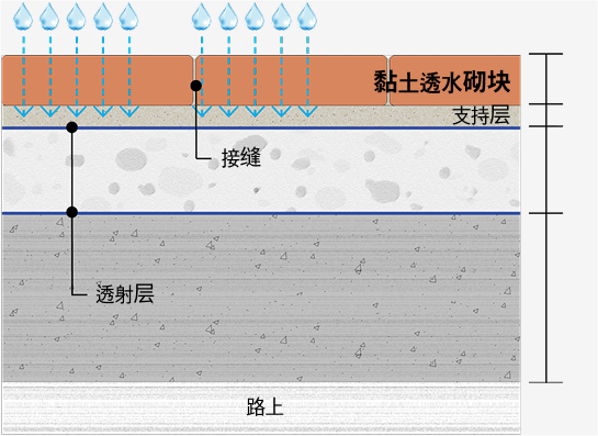 三韩时院粘土透水块工程剖面图(接缝材、支撑稳定层、透水层、透水片材、透水辅助层、路基)