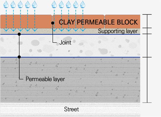 Cross-sectional image of SAMHAN C1 clay permeable block construction (joint material, support stabilization layer, permeable layer, permeable sheet, permeable auxiliary layer, subgrade)
