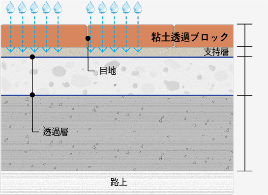 サムハン氏ウォン粘土投水ブロック施工断面図画像